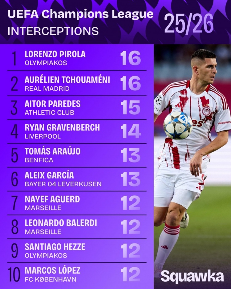 电竞比分-本赛季欧冠拦截次数排名：琼阿梅尼、皮罗拉16次居首